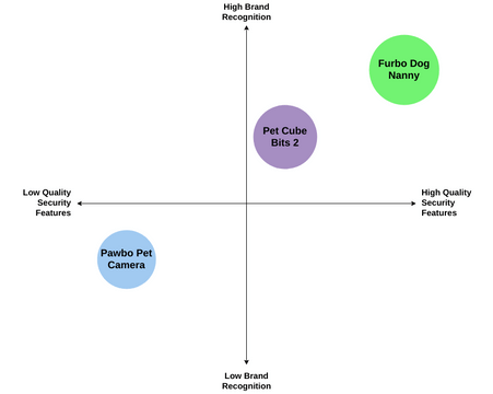 Perceptual Map Example | Visual Paradigm User-Contributed Diagrams ...